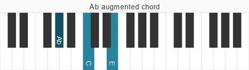 Piano voicing of chord Ab aug